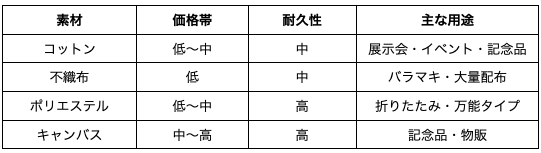 エコバッグの種類と素材を徹底比較