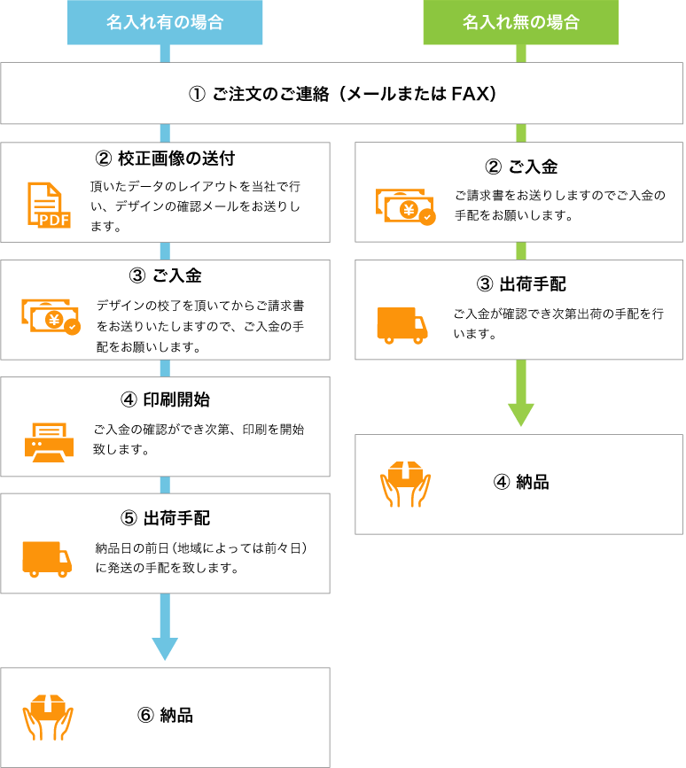 ご注文の流れイメージ