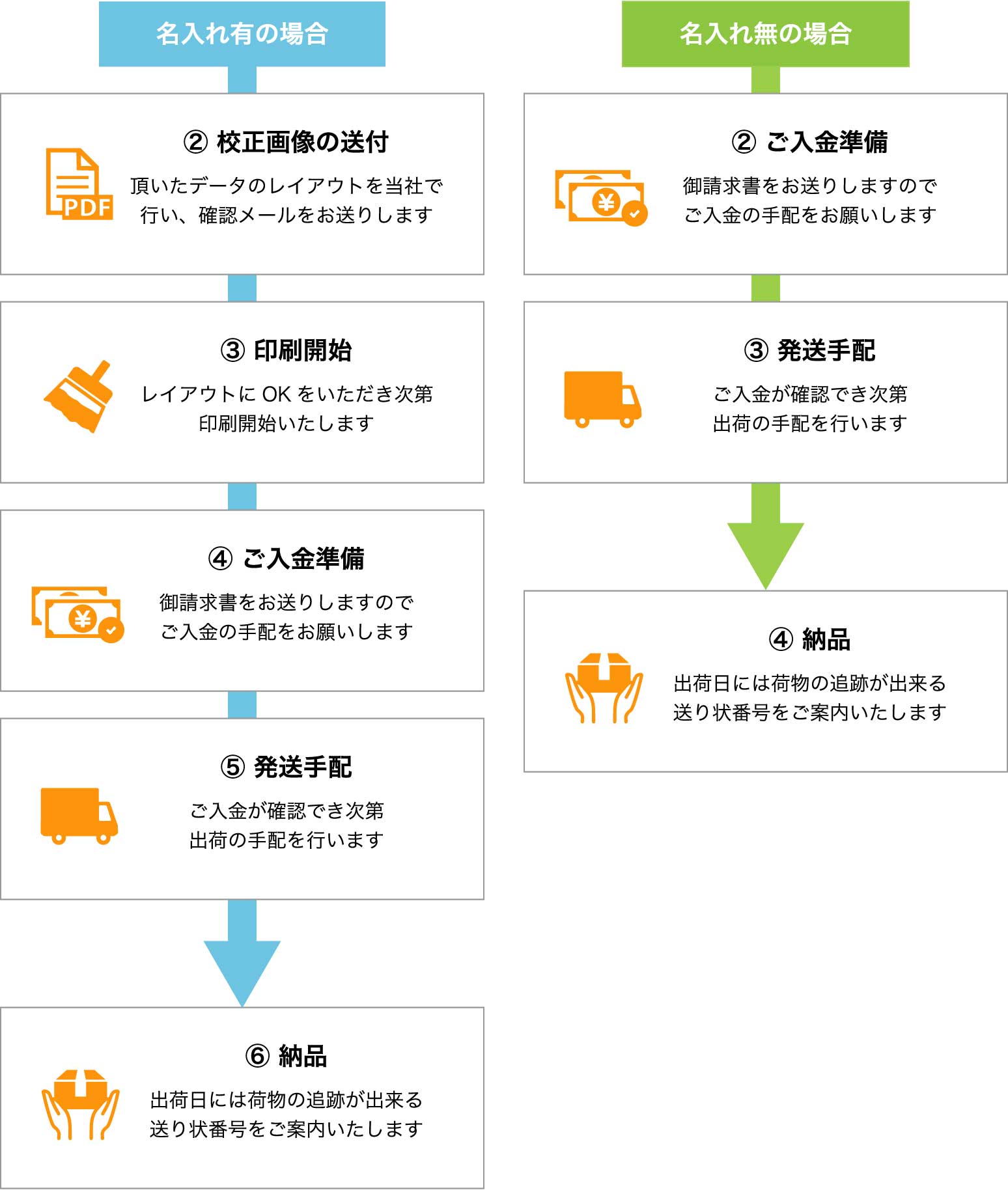 ご注文の流れイメージ