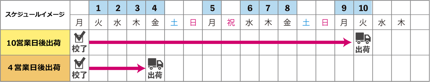 納期プラン・配送